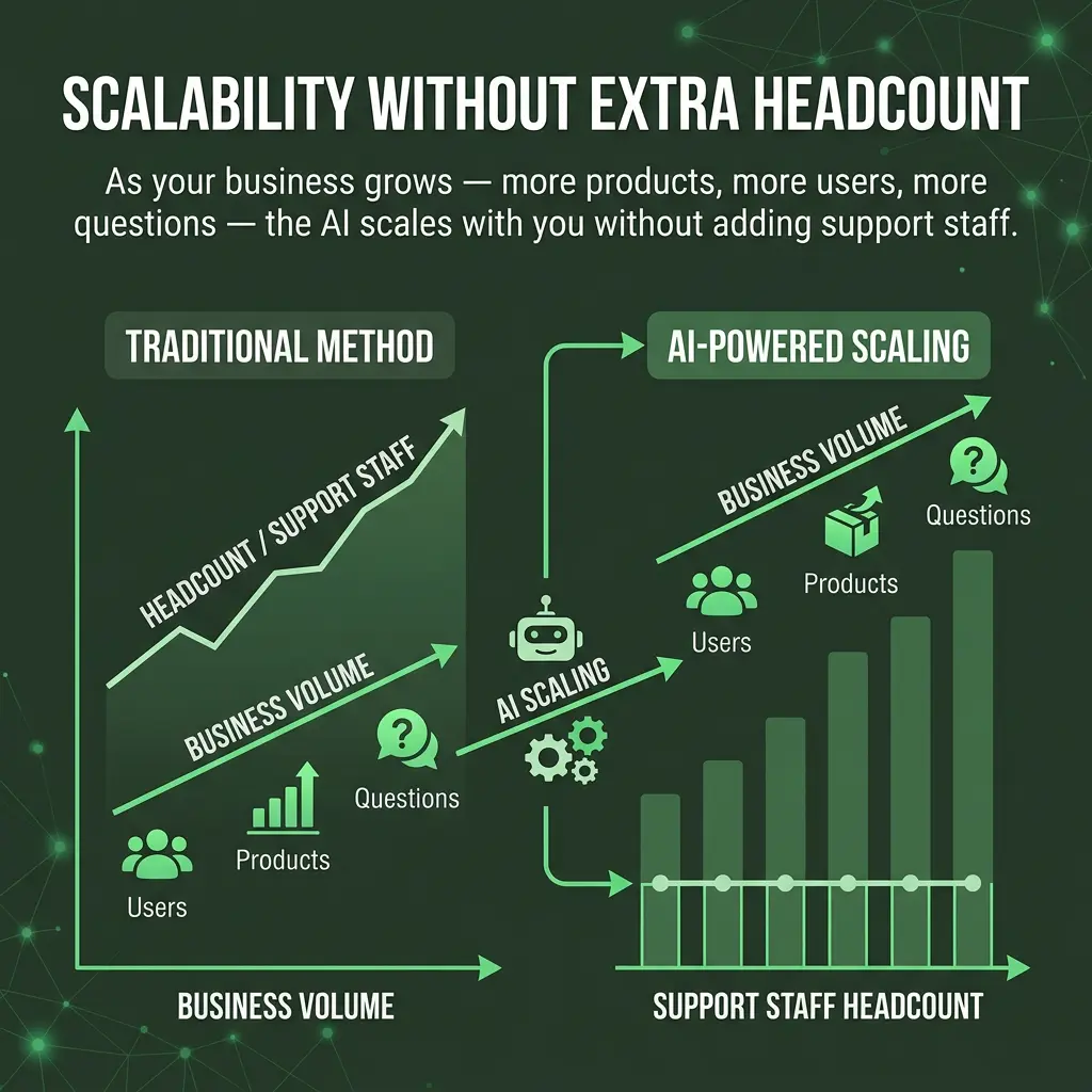 Scalability without extra headcount
