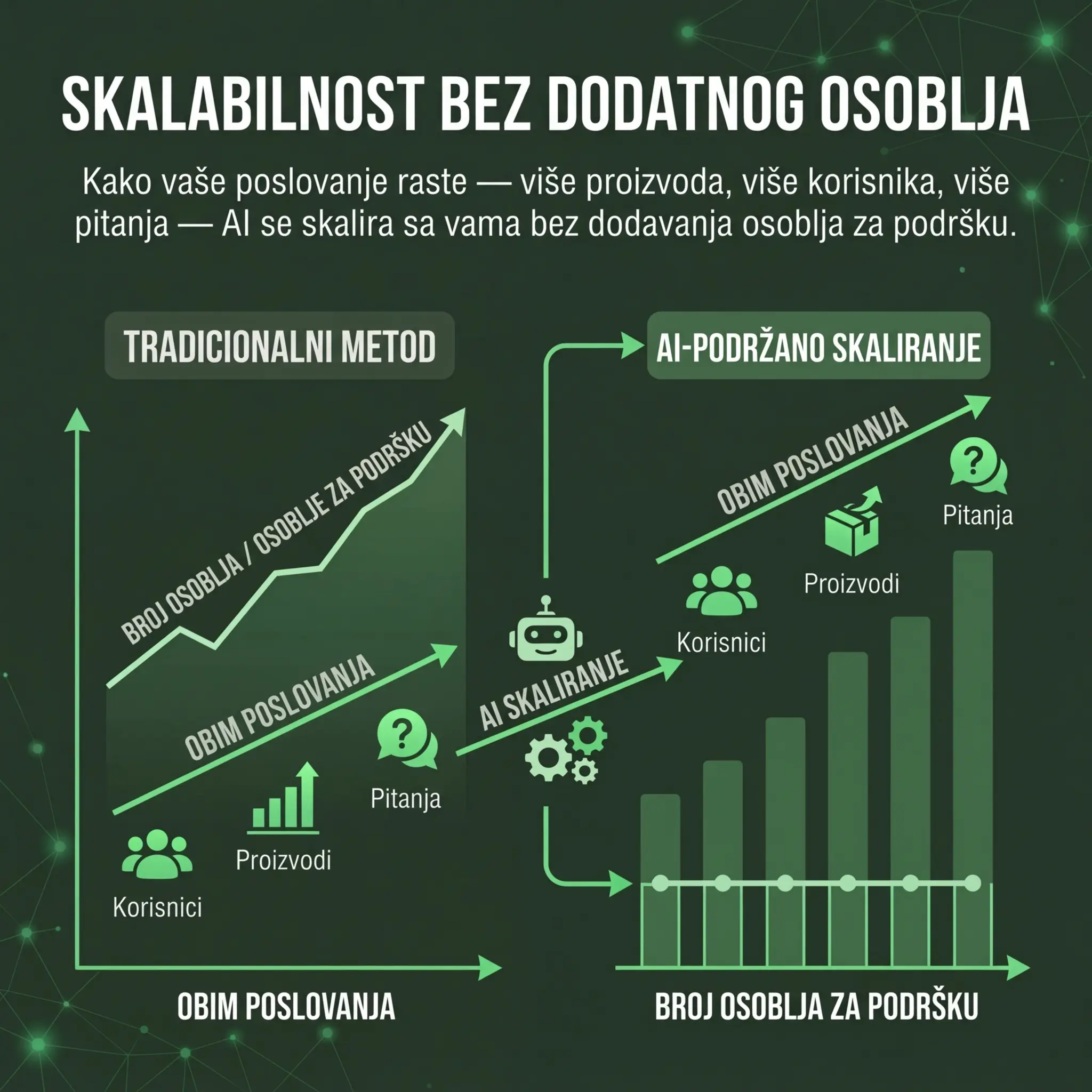 Skalabilnost bez dodatnih ljudi